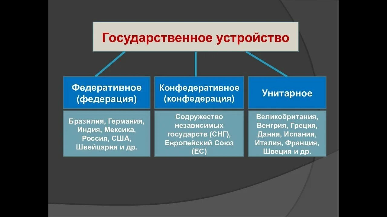 Гос устройство. Государственное устройт. Формы государственного устройства примеры. Устройство государства.