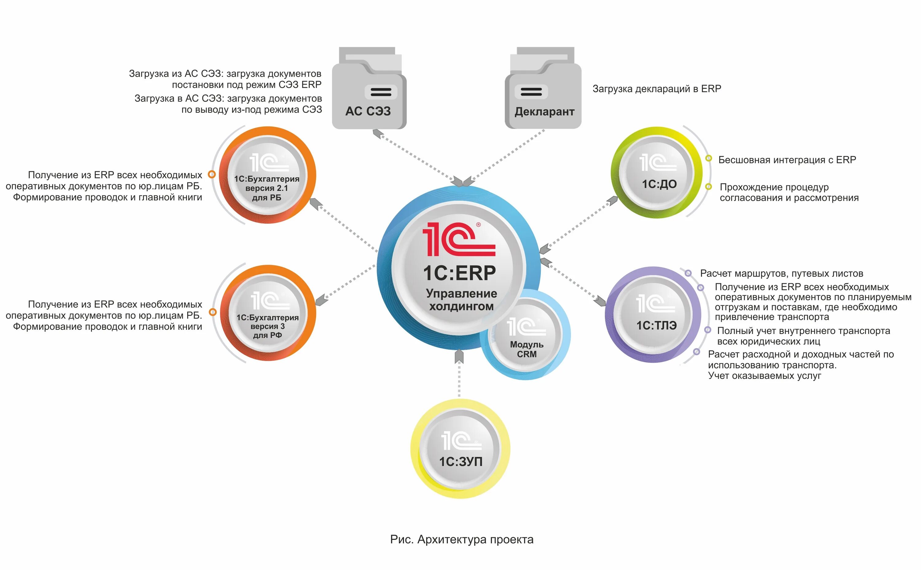 Erp синхронизация. ERP управление холдингом. 1с управление холдингом. Бизнес процессы ERP. 1с управление холдингом Интерфейс.