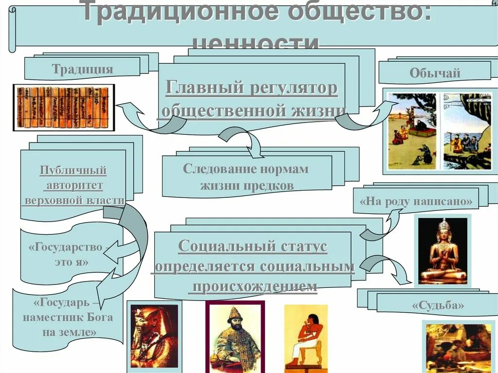 Ценности традиционного общества. Главные ценности традиционного общества. Культура традиционного общества. Традиционные ценности Обществознание. Традиционное общество духовная жизнь