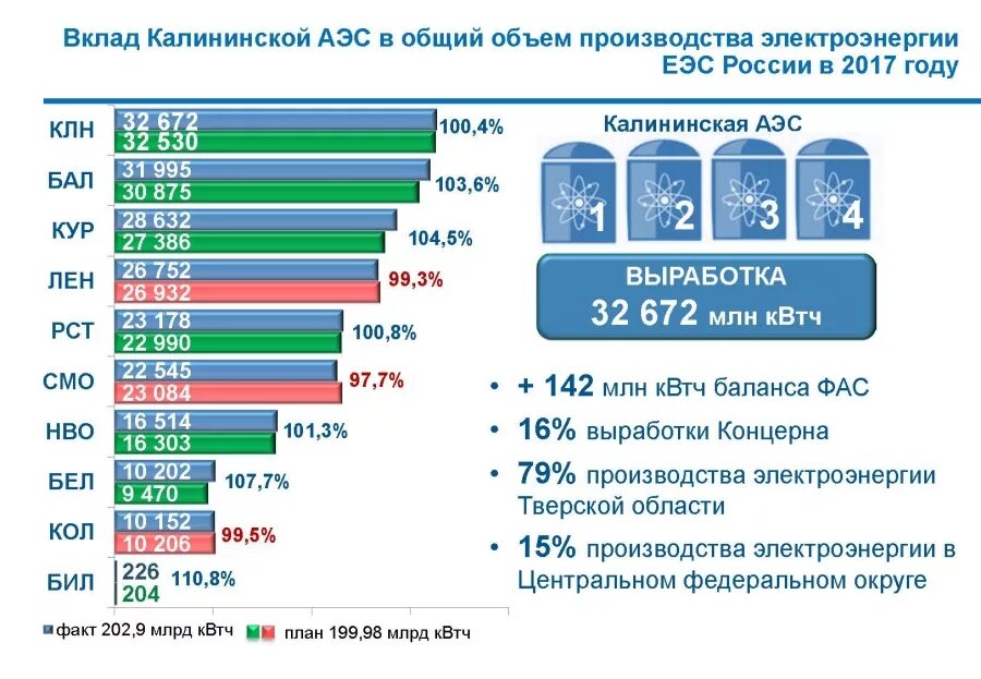 выработка электроэнергии электростанциями. розничный оптовый рынок виэ. выработка электроэнергии на аэс в россии. объемы выработки электроэнергии. объем выработка электроэнергии.