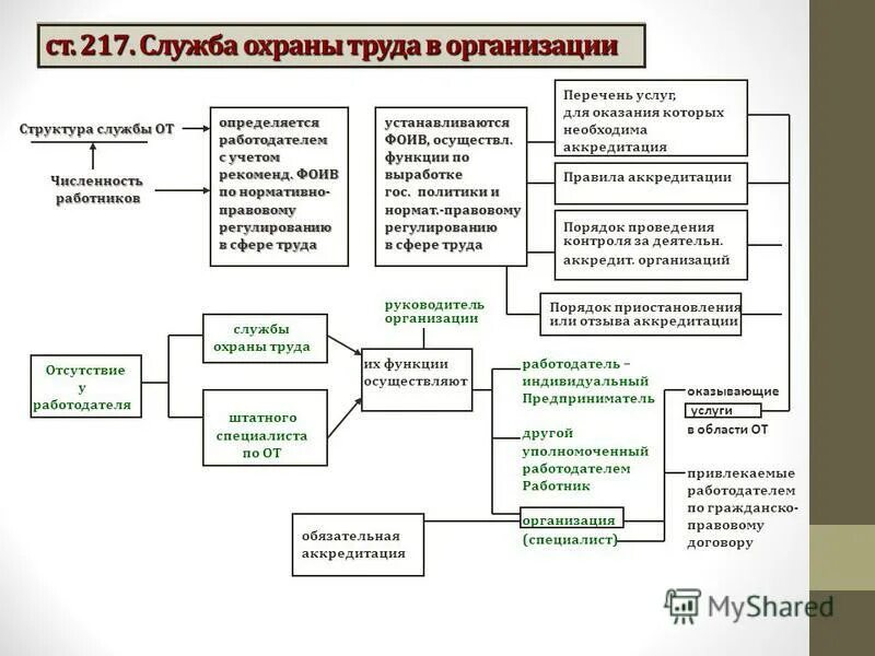 Статус и подчиненность службы охраны труда организации