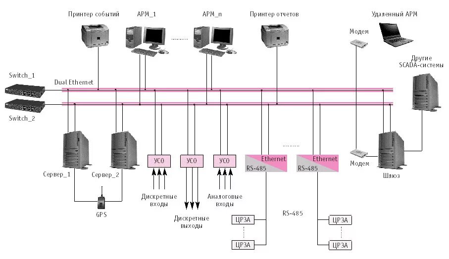 SCADA структурная схема. SCADA система схема. АСУ ТП SCADA. Структурная схема SCADA системы электроснабжения. Асу лк