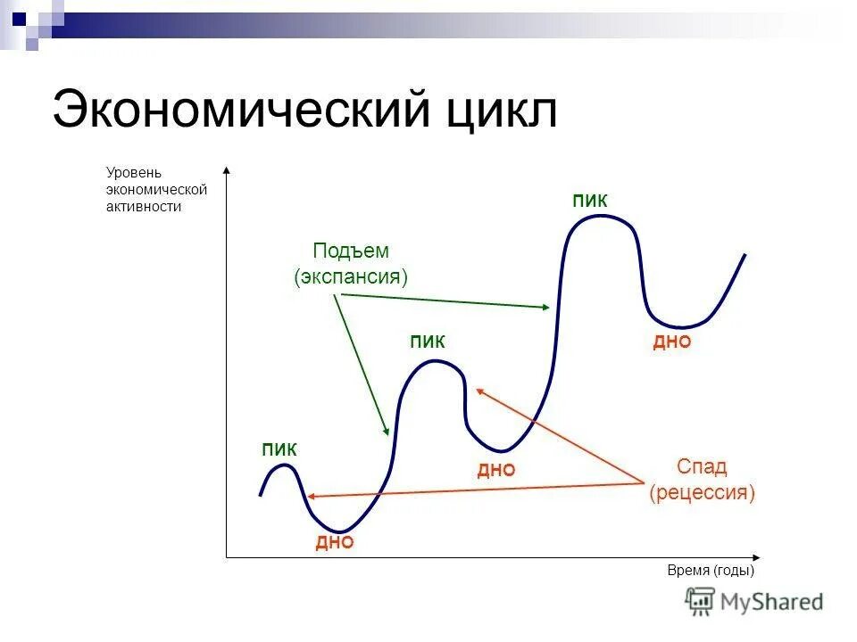 Фазы экономического цикла на графике. Фазы экономического цикла схема. Пик экономического цикла. Графики экономических циклов.