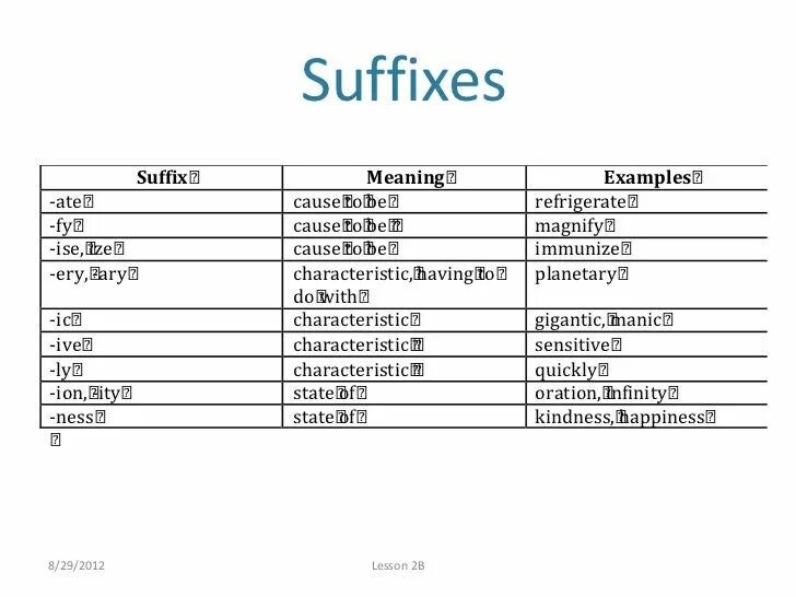 Suffixes meaning. Словообразование с суффиксом ive. Суффикс ive. Суффикс ive в английском языке. Суффиксы существительных в английском языке.