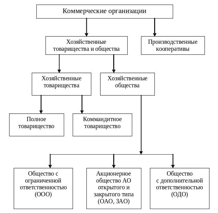 Коммерческие организации схема. Классификация коммерческих предприятий. Классификация коммерческих юридических лиц. Классификация коммерческих фирм.