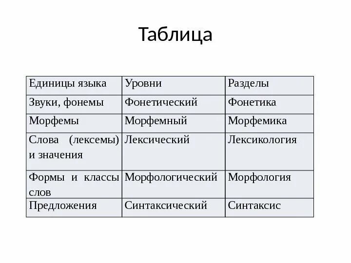 Язык фонема морфема. Единицы языка уровни разделы. Единицы языка уровни языка разделы языкознания таблица. Единица уровня в языке и речи таблица. Последовательность единиц языка:.