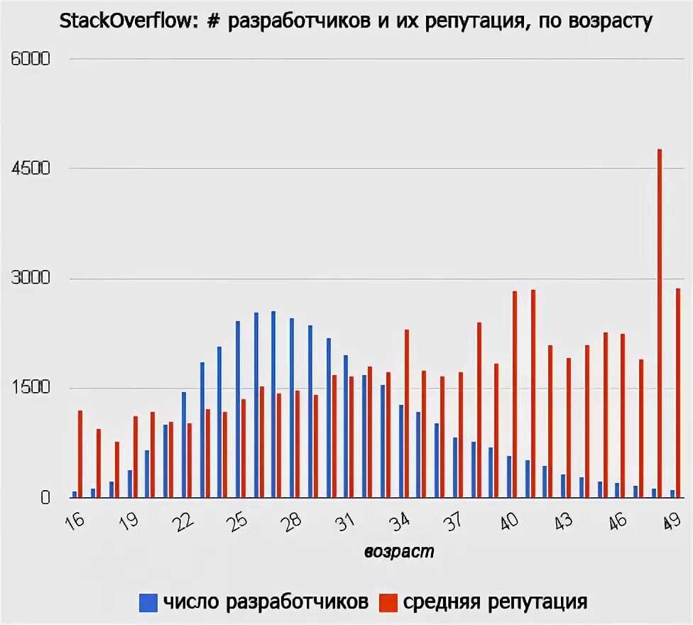 Возраст разработчиков. Средний возраст программиста. график количества программистов. средний возраст программиста в россии. эффективный возраст программиста.