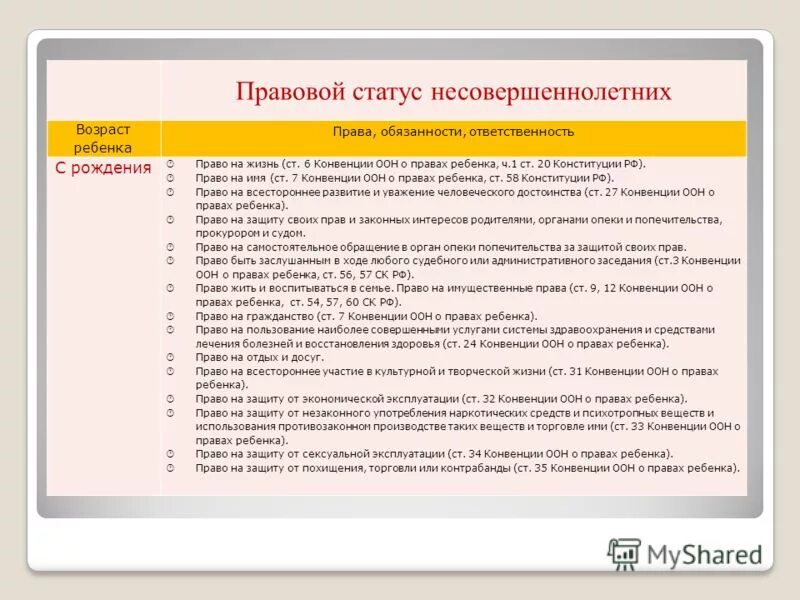 Правовой статус несовершеннолетнего план