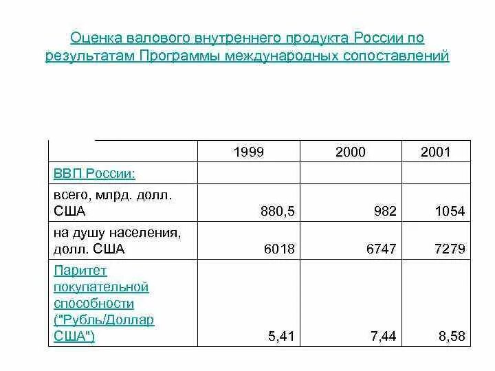 Ввп в национальной валюте. ВВП национального богатства. ВНП И национальное богатство. Национальное богатство США. ВНП России 1999.