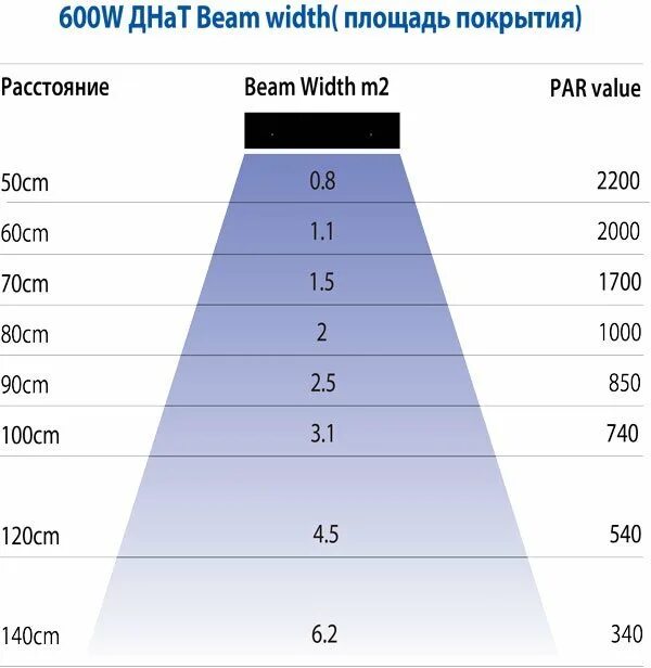 Рассчитать светильники площади. ДНАТ 600 световой поток. Таблица люмен ДНАТ 250вт. ДНАТ 250 мощность. ДНАТ 600 ватт Люксы таблица.