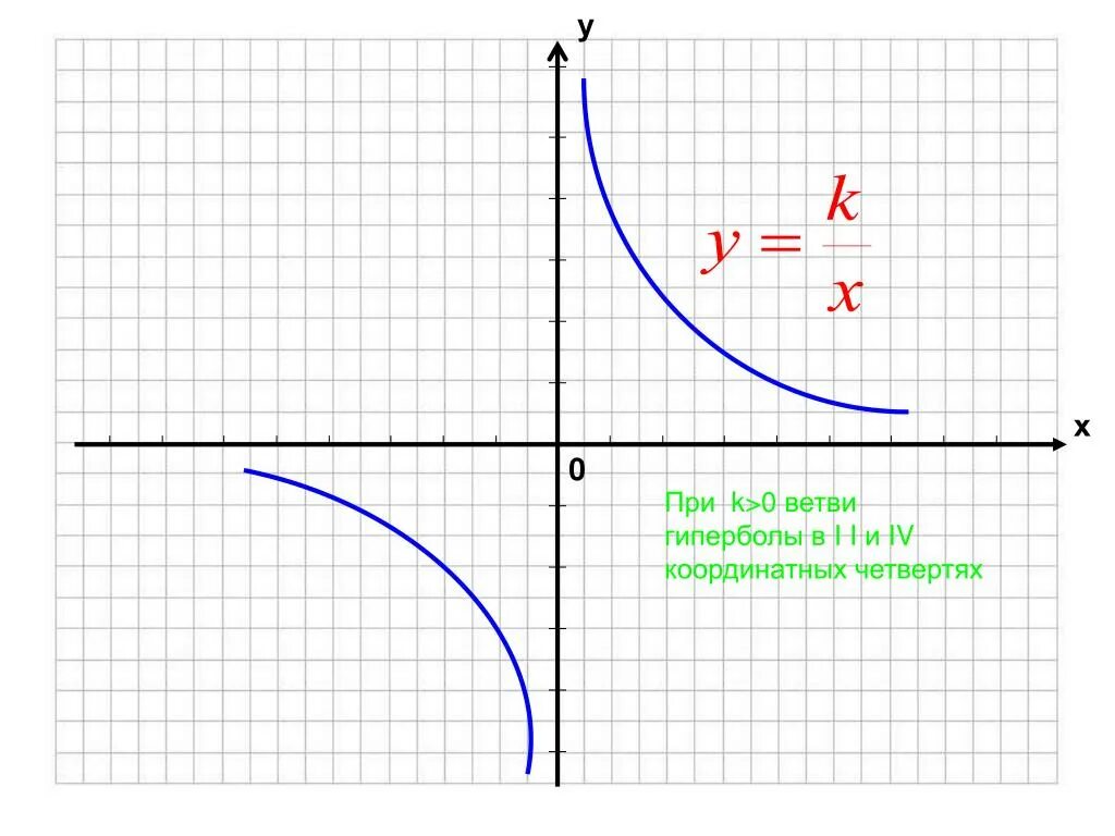 При x 0 k 1. Ветви гиперболы. Графики гиперболы. Гипербола график функции. Графическое изображение гиперболы.