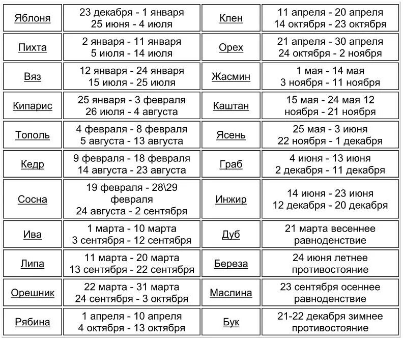 Какая дата подходит по дате рождения. Гороскоп деревьев по дате рождения. Дерево по дате рождения. Гороскоп по деревьям по дате рождения. Гороскоп деревьев по знакам зодиака.