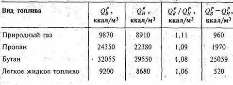 Теплотворная газа