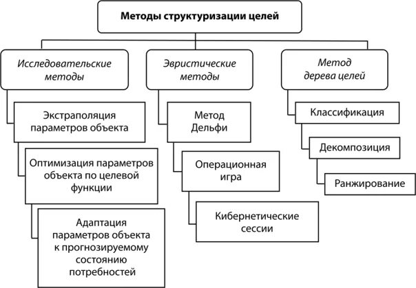 Основные методы структуризации проекта их отличие кратко Основные понятия проектирования презентация скачать проект по менеджменту