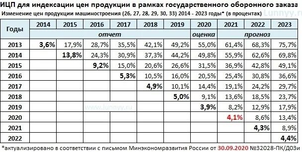 Коэффициент минэкономразвития на 2024 год