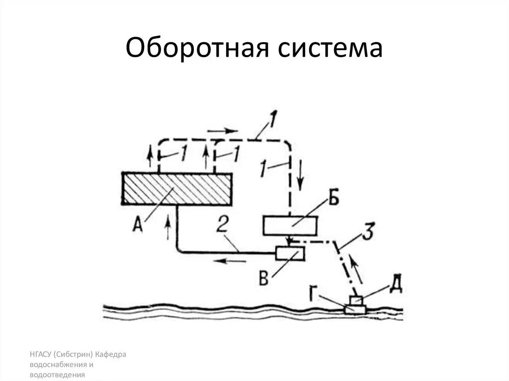 Оборотное использование воды. Система оборотного водоснабжения схема. Оборотное водоснабжение (замкнутый водооборот) схема. Структурная схема системы оборотного водоснабжения. Оборотное водоснабжение на предприятиях.