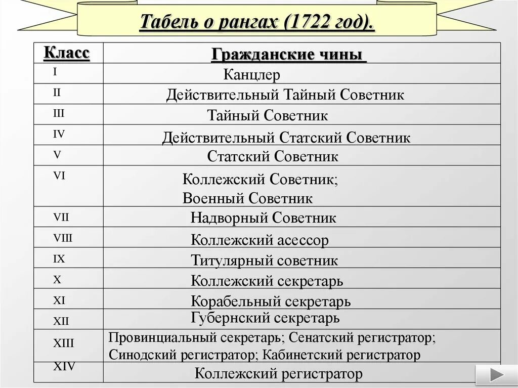 Чин в табели о рангах 7. Табель о рангах 1722. Табель о рангах Петра 1714.