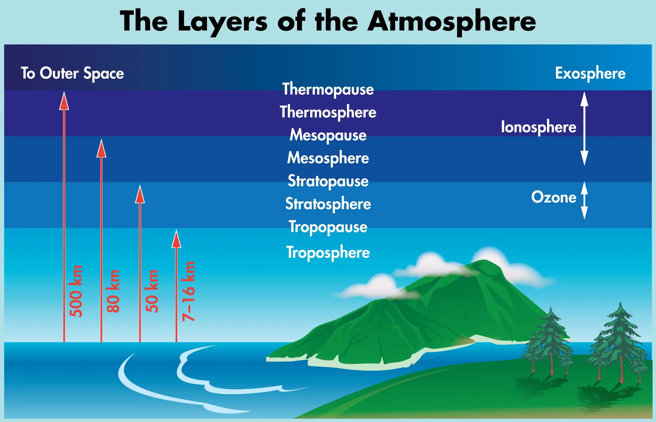 Слои атмосферы. Atmosphere layers. Слои земной атмосферы. Атмосферные слои земли.