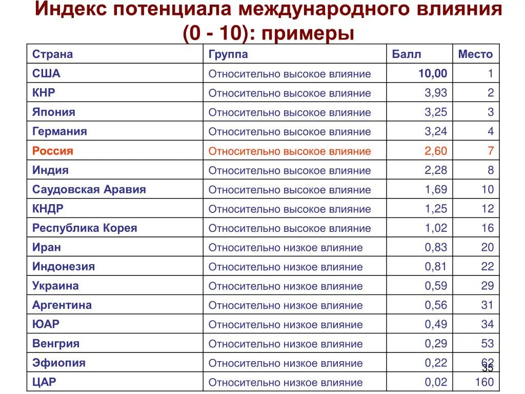 Страны и города весов. Индекс потенциала международного влияния. Индексы стран. Что такое индекс. Международные индексы стран.