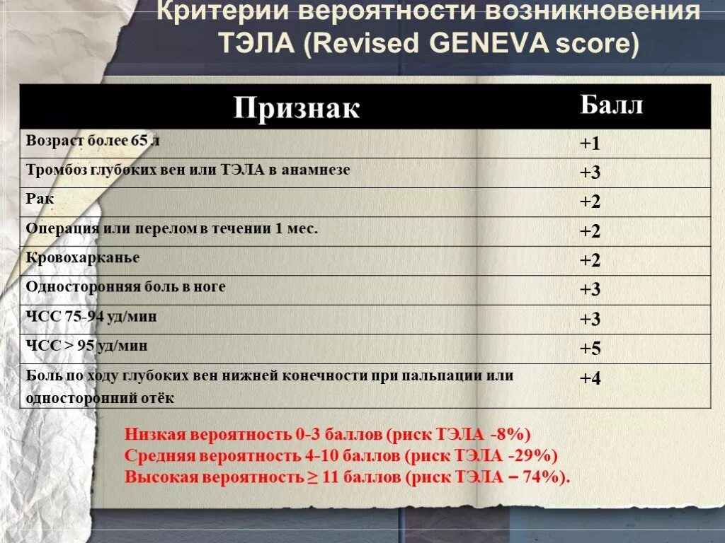 Шкала тромбоэмболии. Риск Тэла. Риск возникновения Тэла. Критерии Тэла высокого риска. Шкала риска развития Тэла.