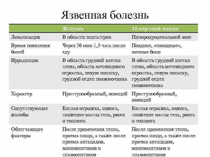 Таблица язва желудка. Язвенная болезнь ДПК дифференциальная диагностика. Дифференциальный диагноз язвенная болезнь 12 перстной. Язвенная болезнь 12 перстной дифф диагностика. Дифференциальный диагноз язвенной болезни желудка и 12 перстной кишки.