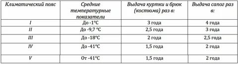 Нормы носки сиз