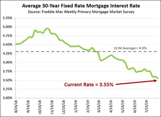 Kept rate. Current fixed Mortgage rates. Average Mortgage payment time years. Low and Falling interest rate.