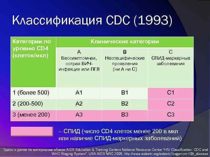 Показатели клеток при ВИЧ. Норма cd4 клеток у ВИЧ инфицированных. ВИЧ классификация по CDC. Cd4 клетки норма.