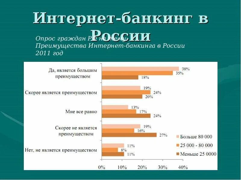 Пользователь интернет банкинга. Интернет банкинг. Интернет банкинг в России. Преимущества интернет банкинга. Задачи интернет банкинга.