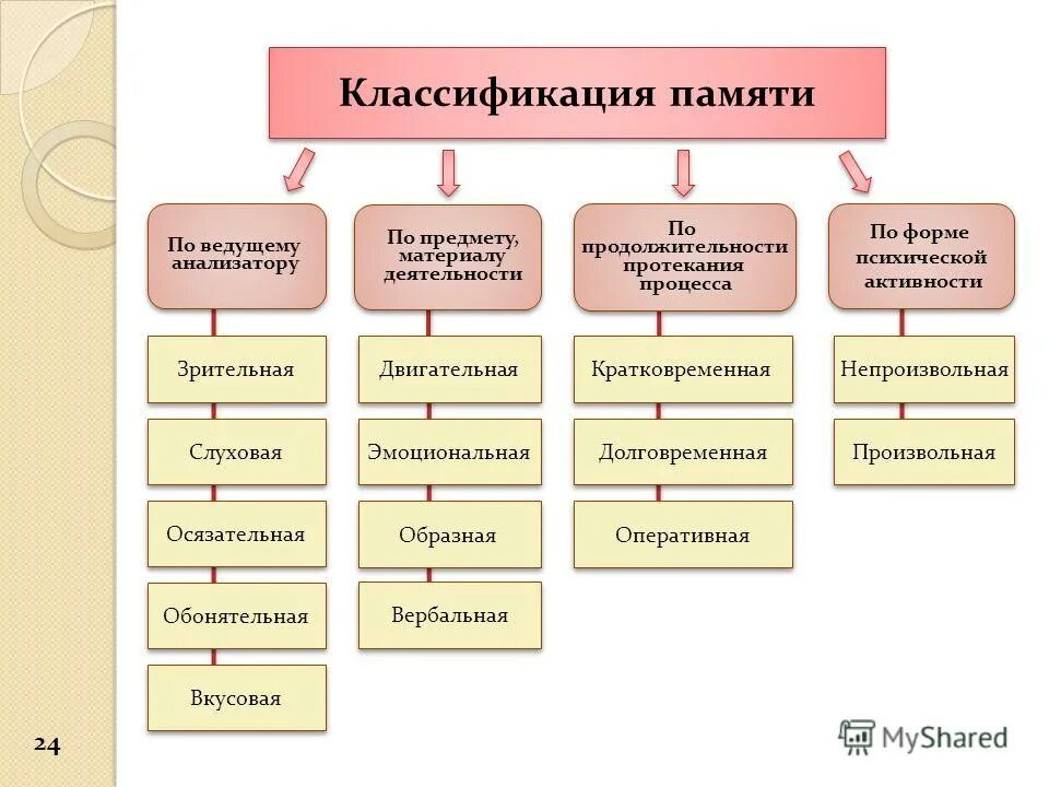 Классификация памяти в психологии. Схема виды памяти психология. Память классификация видов памяти. Классификация основных видов памяти таблица.