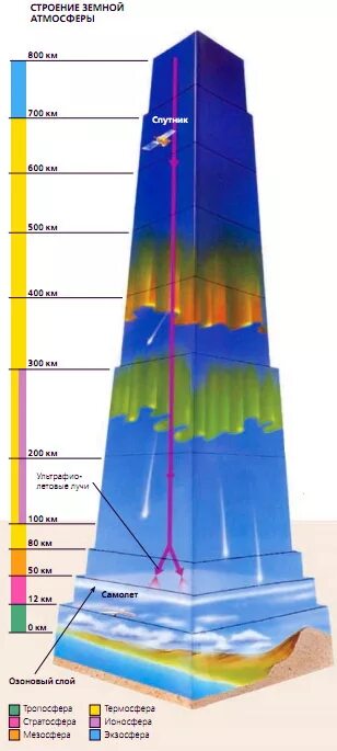 Высота воздушного слоя земли. Строение атмосферы по слоям. Слои атмосферы земли. Слои земной атмосферы. Воздушные слои земли.