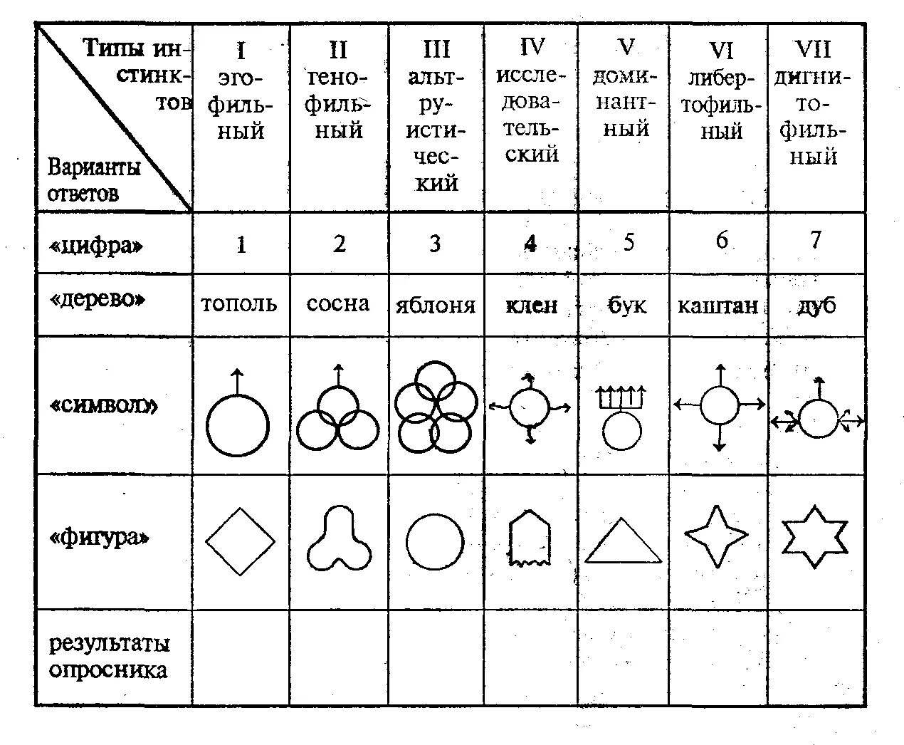 Тесты основные методики. Методика Гарбузова доминирующий инстинкт. Опросник Гарбузова для выявления доминирующего инстинкта. Доминирующий инстинкт тест интерпретация. Тест доминирующий инстинкт в Гарбузов.