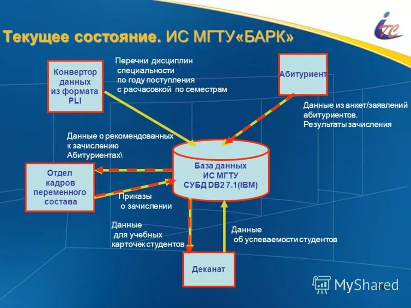 Описание данных информационной системы