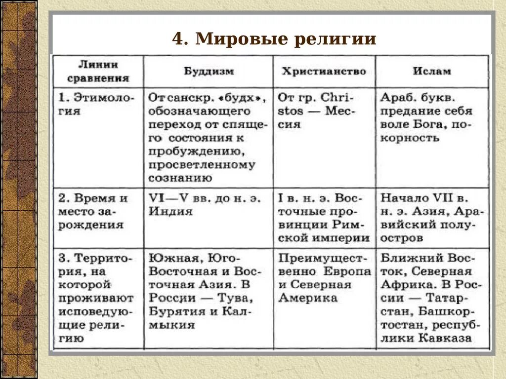 0 4 по сравнению с. Таблица мировые религии по обществознанию 10 класс. Сравнительная характеристика Мировых религий таблица. Характеристика Мировых религий таблица. Основные учения Мировых религий.