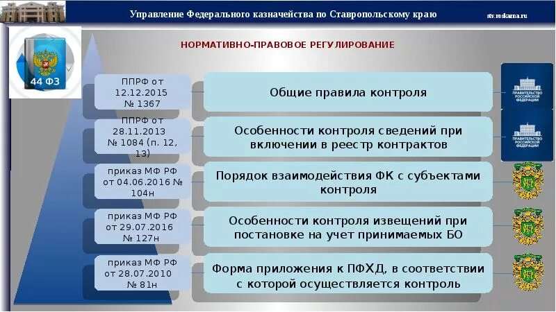 Система нормативно правового регулирования госзакупок. Нормативно правовая база госзакупок. Схема нормативной правового регулирования контрактной системы. Уровни нормативного регулирования контрактной системы. Казначейство ставропольского края