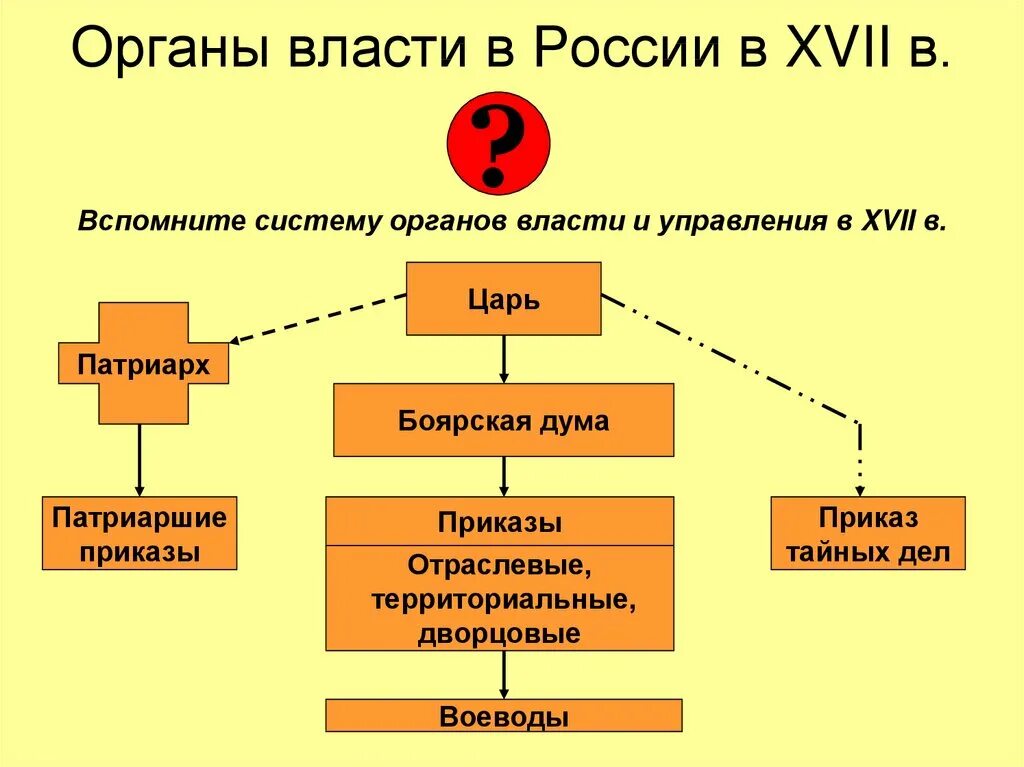 Центральное управление