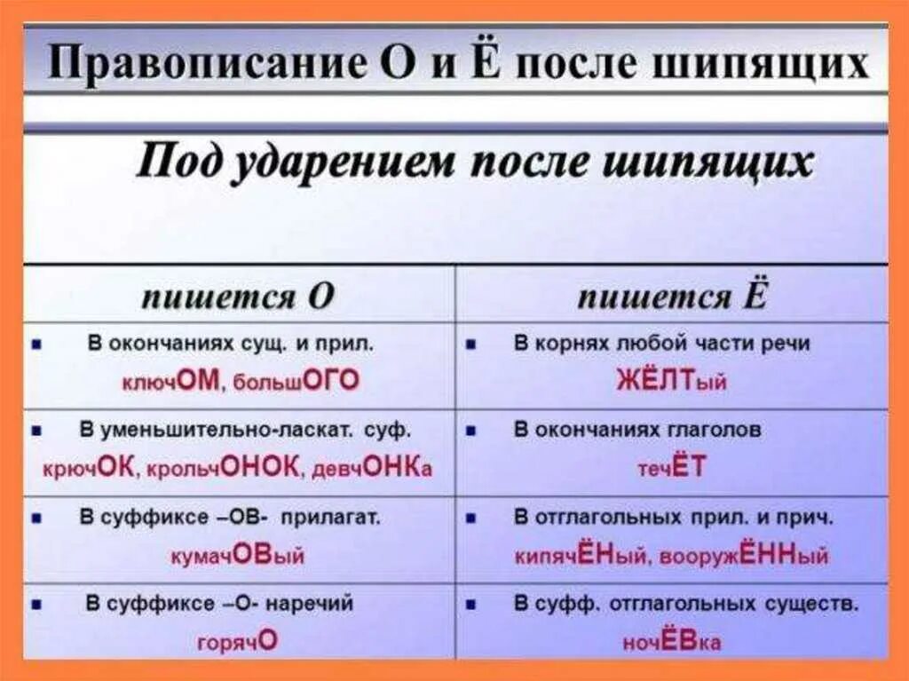 Алычовый как пишется. Девчонка правило написания. девчонки пишется через о или е. правописание о ё после шипящих. девчёнки или девчонки правописание.