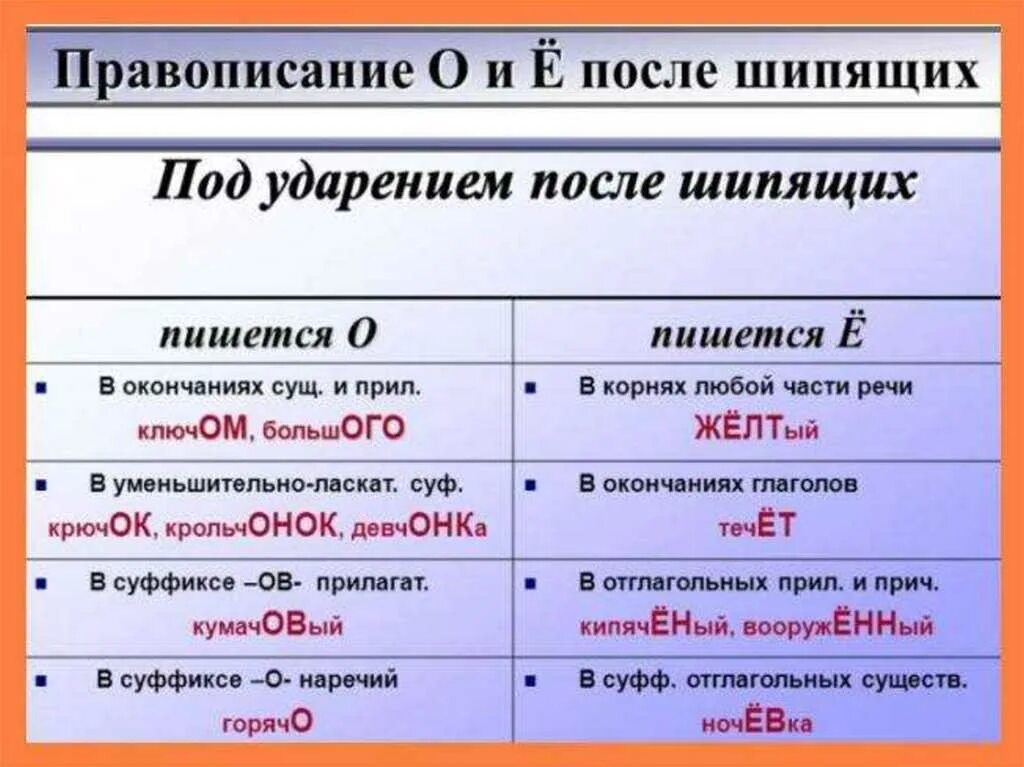 В течение почему пишется е. Девчонка правило написания. Девчонки пишется через о или ё. Правописание о ё после шипящих. Правило написания слова девчонка.