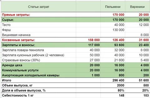 Рассчитать прямое