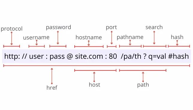 Название частей ссылки. Структура URL адреса. Строение URL. Составные части URL. Опишите структуру URL:.