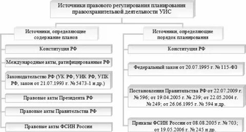 Нормативные акты уголовно исполнительной системы