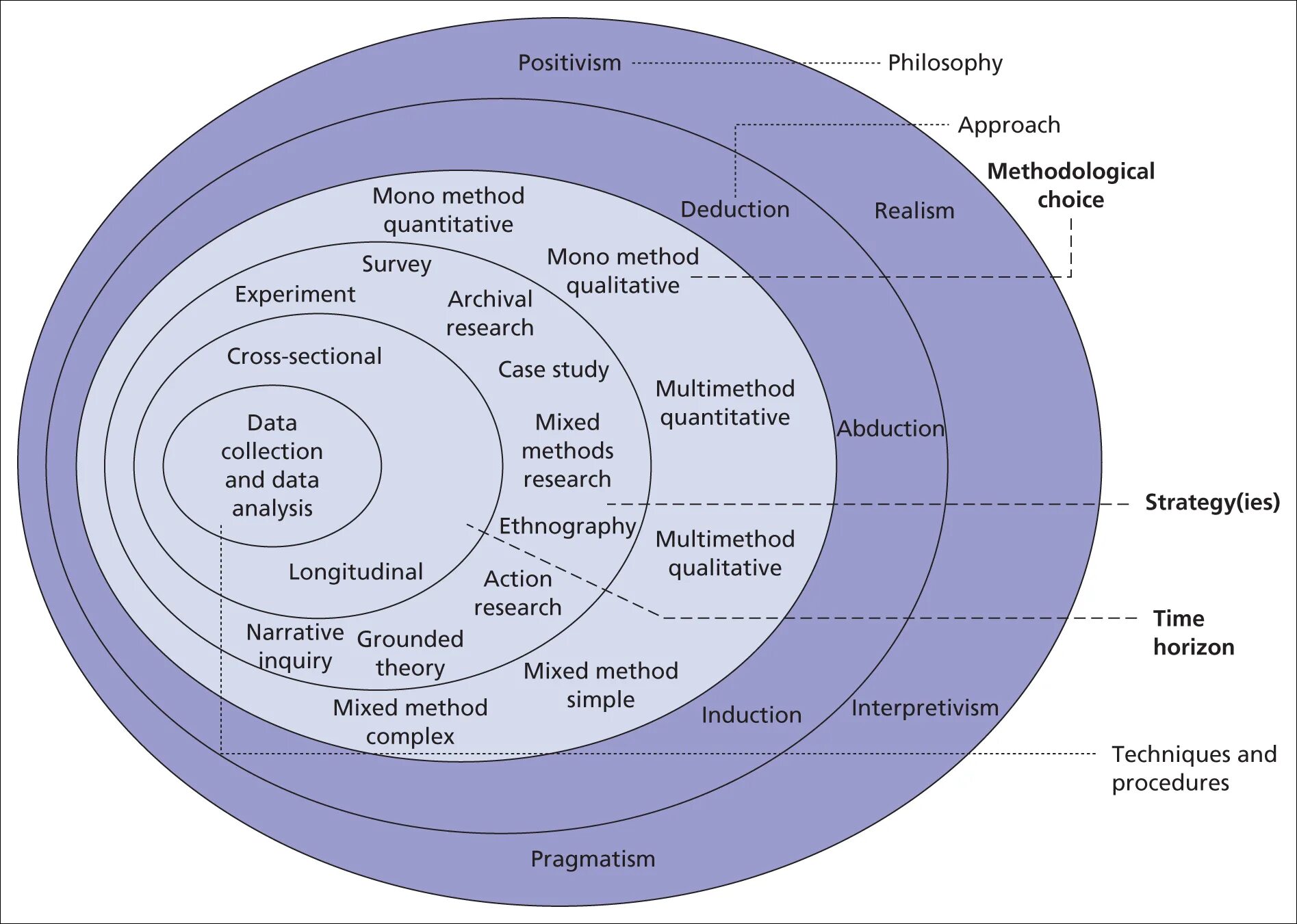 Understanding approaches. Scientific methods of research. research methods analysis. methods of analysis and approaches. research method sample.