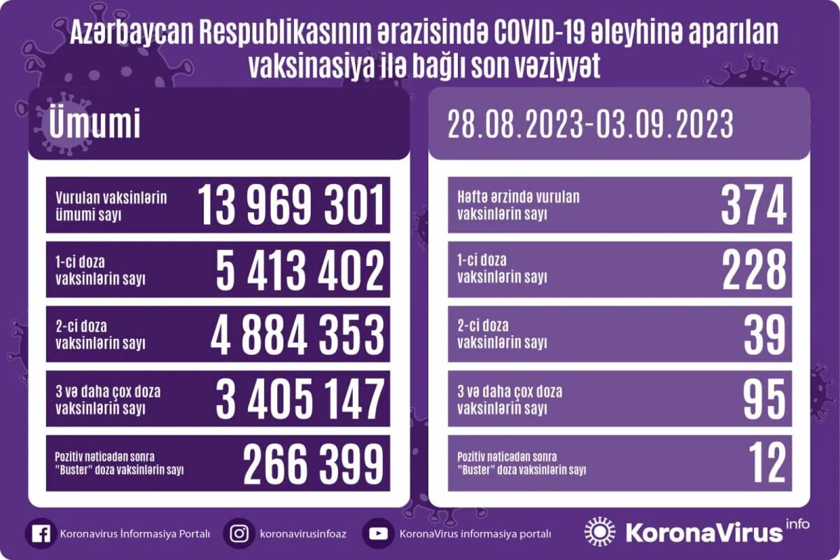 Обнародовано число вакцинированных от Covid-19 в Азербайджане. Статистика Азербайджана. Сколько людей в Азербайджане. Сколько население сегодня в азербайджанском.