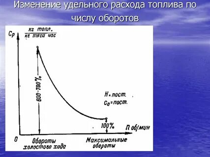 Изменение расхода