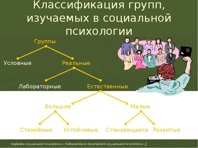 Классификация социальных групп. Малые группы в социальной психологии. Классификация групп в социальной психологии. Большие и малые группы в социальной психологии. Изучение групп в психологии