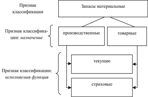 Основные запасы. Классификация товарно-материальных запасов по назначению и роли. Основные виды материальных запасов. Материально-производственные запасы предприятия делятся на:. Виды запасов схема.