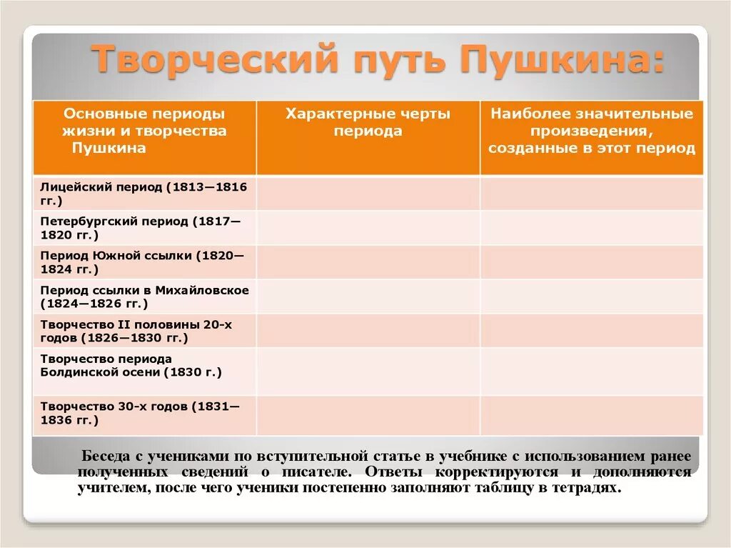 Произведение в общих чертах. Творческие периоды Пушкина таблица. Произведения Пушкина таблица. Основные этапы творчества Пушкина таблица. Основные этапы жизни и творчества Пушкина таблица.