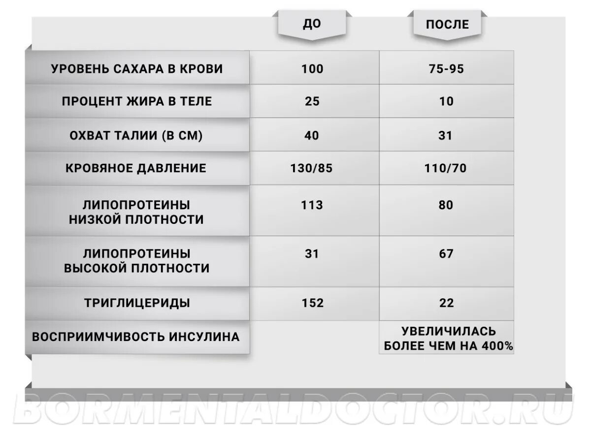 Интервальное голодание 16/8 схема. Интервальное голодание 16/8 схема для начинающих. Интервальное голодание 16/8 для женщин. Питание на интервальном голодании.