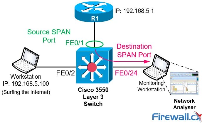 Span-зеркалирование. Span порт. Span Cisco. Span порт коммутатора что это. Port configuration