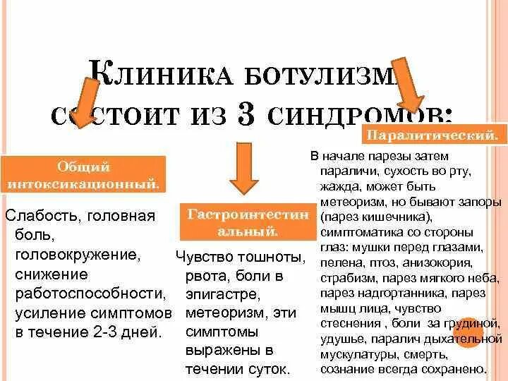 Гастроинтестинальный синдром при ботулизме. Основные клинические проявления ботулизма. клинические синдромы при ботулизме. основные клинические симптомы ботулизма.